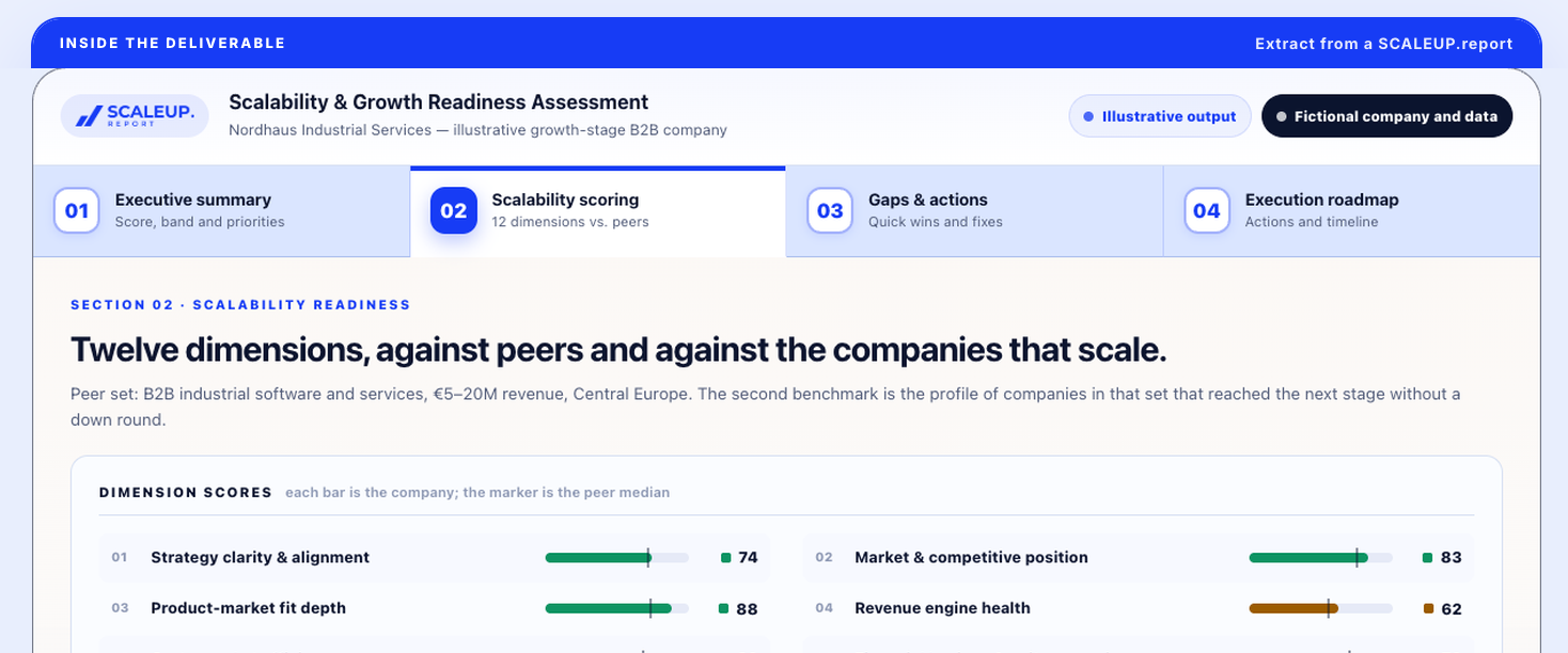 Scalability scoring: twelve dimensions scored against the peer median and against companies that scale.