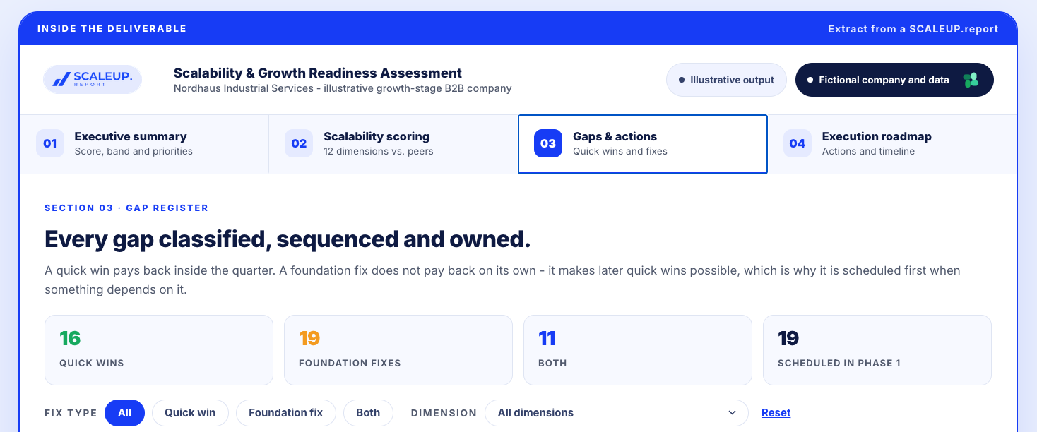 Gap register: every scalability gap classified as a quick win, a foundation fix or both, and placed in a phase.