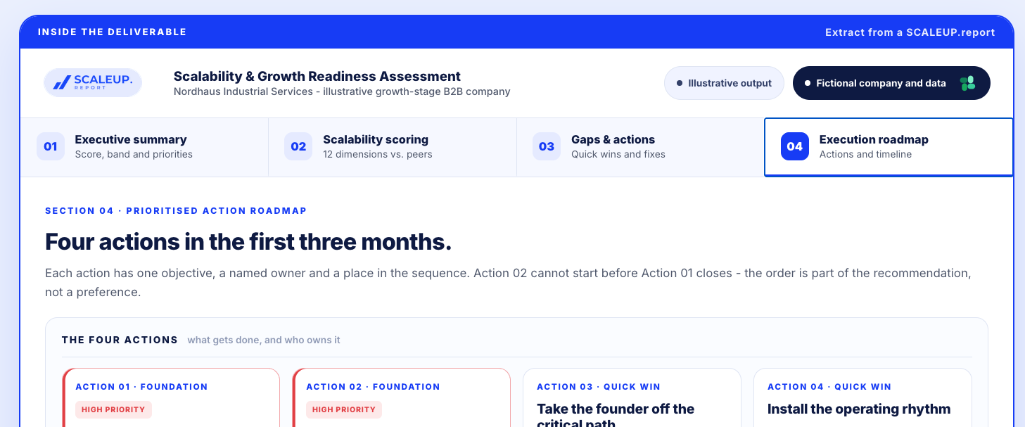 Execution roadmap: four prioritised actions for the first three months.
